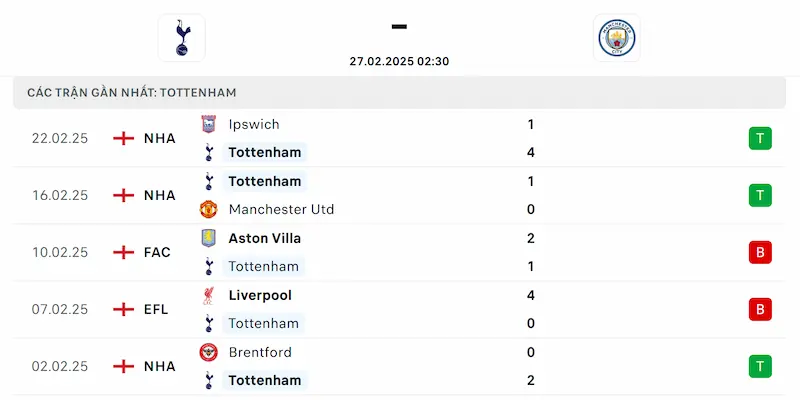 Phong độ Tottenham
