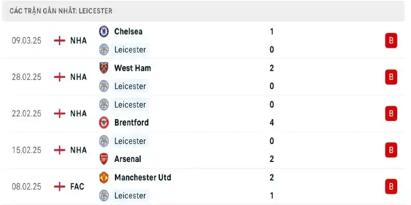 Phong độ thi đấu của Leicester