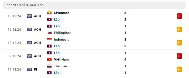Phong độ đội tuyển Lào