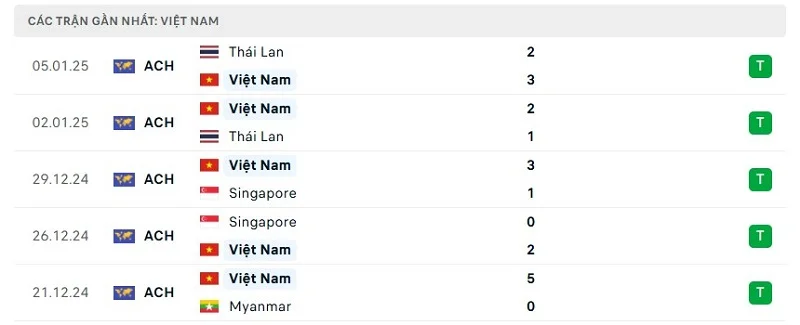 Phong độ đội tuyển Việt Nam