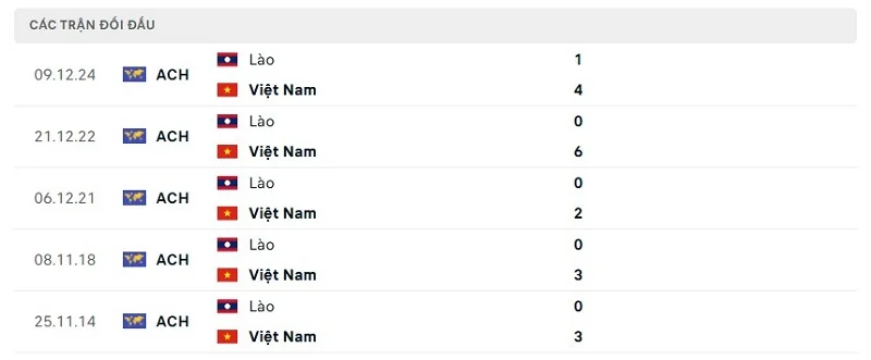Thành tích đối đầu Việt Nam vs Lào